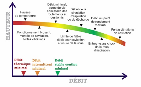 lere une courbe de pompe